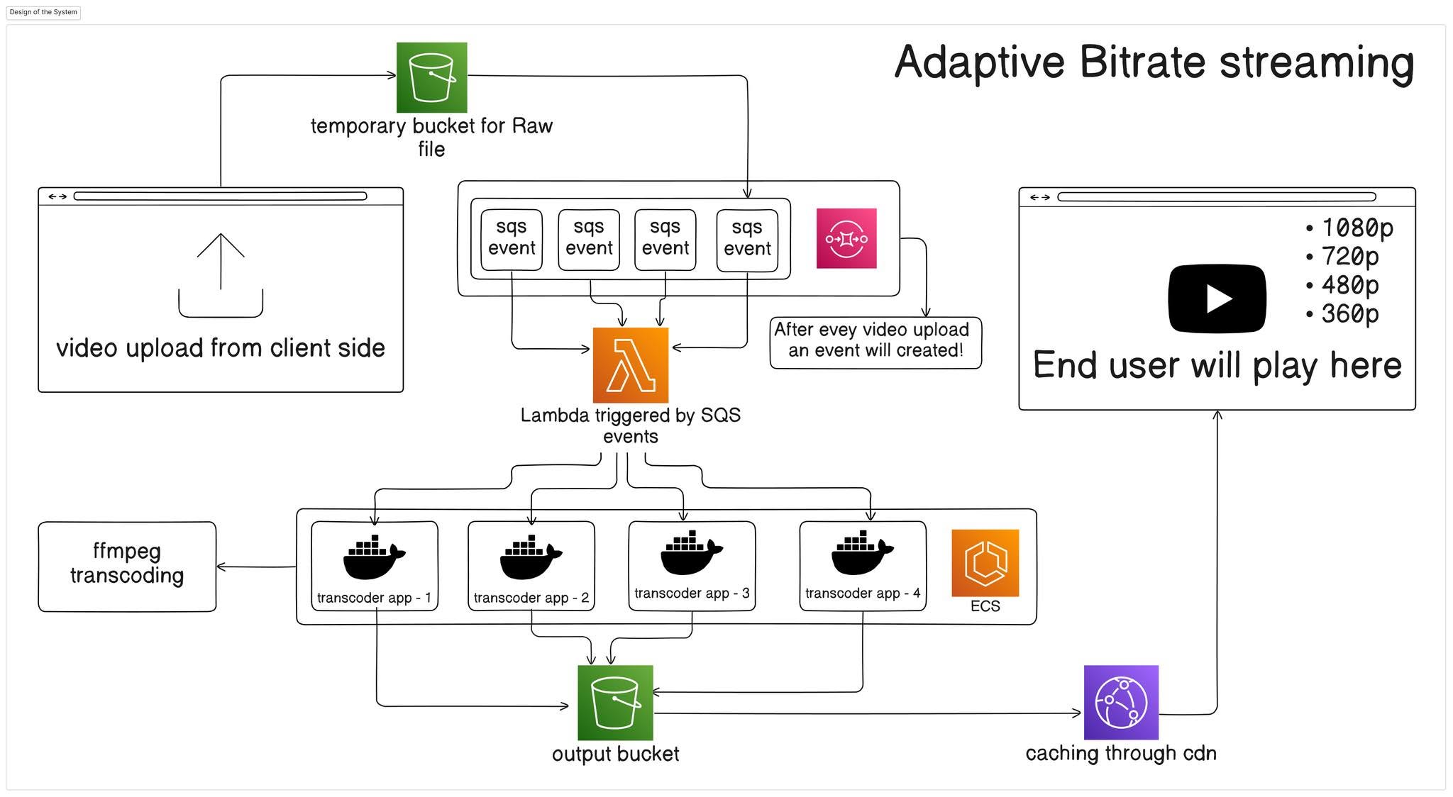 Adaptive bitrate video transcoding system design: a FastAPI and PostgreSQL metadata API in front of an AWS pipeline built from S3 buckets, an SQS queue, a Lambda trigger and ECS transcoder containers running FFmpeg to produce HLS output